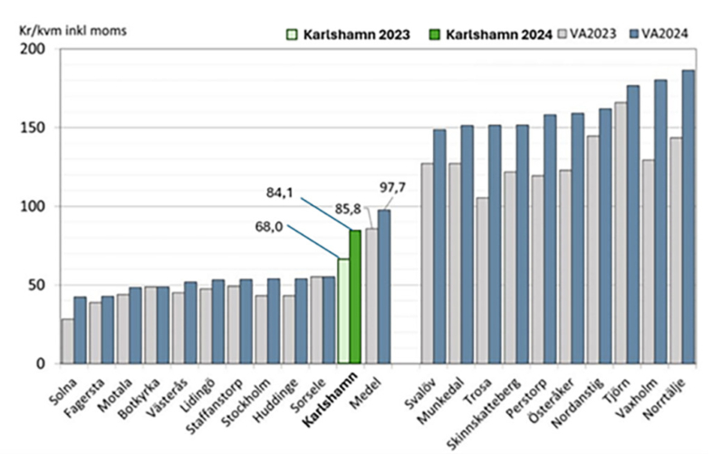 Va-taxor i olika kommuner